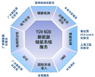 TUV南德作為技術(shù)指導(dǎo)單位支持2017中國(guó)國(guó)際光儲(chǔ)充一體化電站大會(huì)