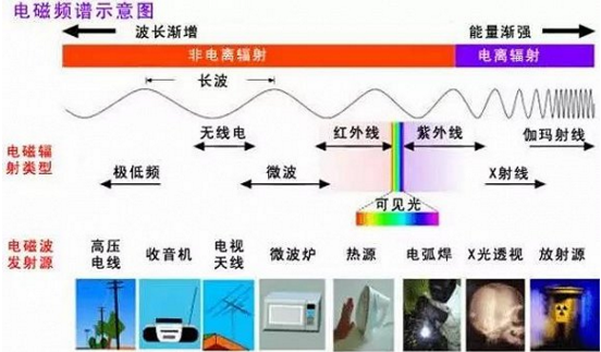 太陽(yáng)能電池板到底有沒(méi)有輻射？