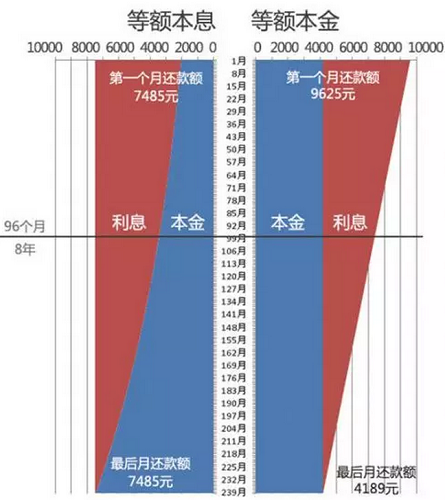 申請(qǐng)光伏貸，選擇“等額本息”還是“等額本金”，更實(shí)惠呢