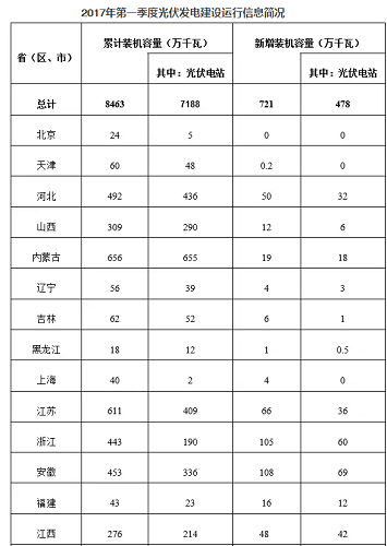 國家能源局:中國一季度新增光伏裝機7.21GW(安徽第一)