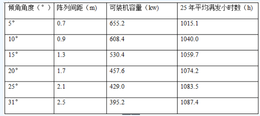 不同傾角下安裝容量和滿(mǎn)發(fā)小時(shí)數(shù)對(duì)比表