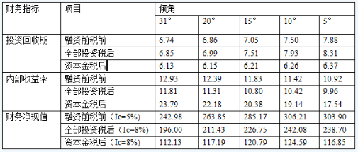 不同傾角下安裝容量和滿(mǎn)發(fā)小時(shí)數(shù)對(duì)比表