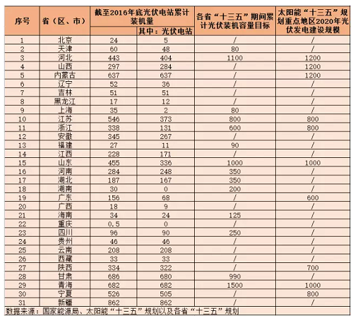 地面電站與分布式光伏的“冰火兩重天”？——探究“十三五”期間光伏電站的發(fā)展空間