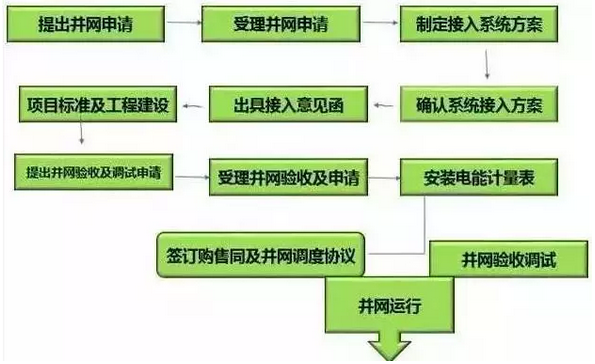 建一座光伏電站 看懂這10個(gè)流程 邊曬太陽(yáng)邊賺錢(qián)不是夢(mèng)