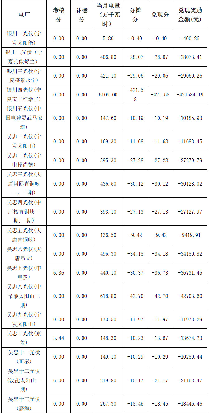 2017年4月份寧夏電網(wǎng)“兩個細(xì)則”考核補(bǔ)償結(jié)果