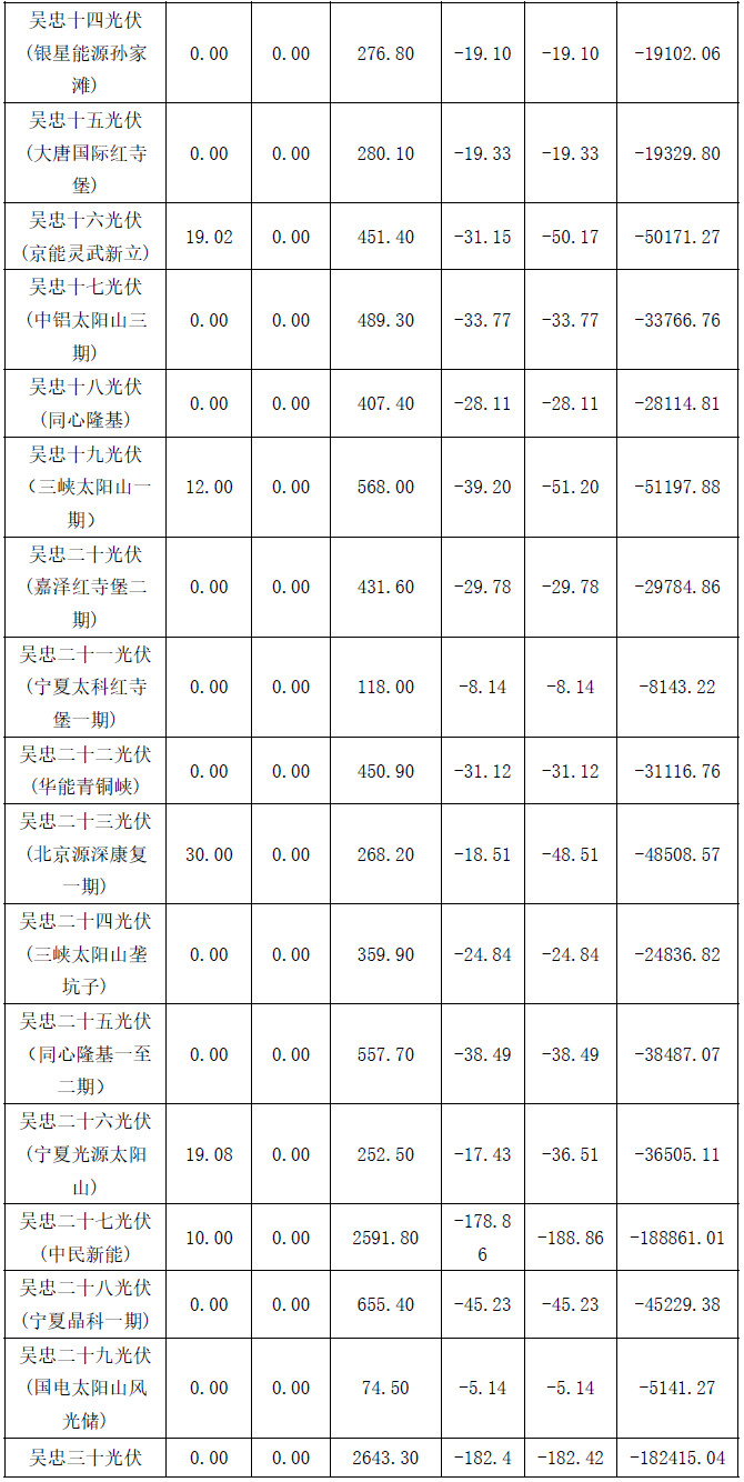 2017年4月份寧夏電網(wǎng)“兩個細(xì)則”考核補(bǔ)償結(jié)果