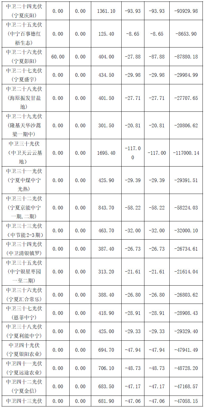 2017年4月份寧夏電網(wǎng)“兩個細(xì)則”考核補(bǔ)償結(jié)果