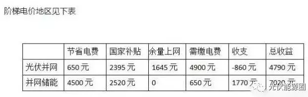 用數(shù)據(jù)說話，儲(chǔ)能和并網(wǎng)到底哪個(gè)更賺錢?