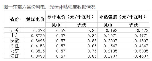 與風(fēng)電相比，未來(lái)2-3年，光伏電力的綠證毫無(wú)價(jià)格競(jìng)爭(zhēng)力