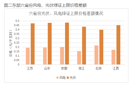 與風(fēng)電相比，未來(lái)2-3年，光伏電力的綠證毫無(wú)價(jià)格競(jìng)爭(zhēng)力