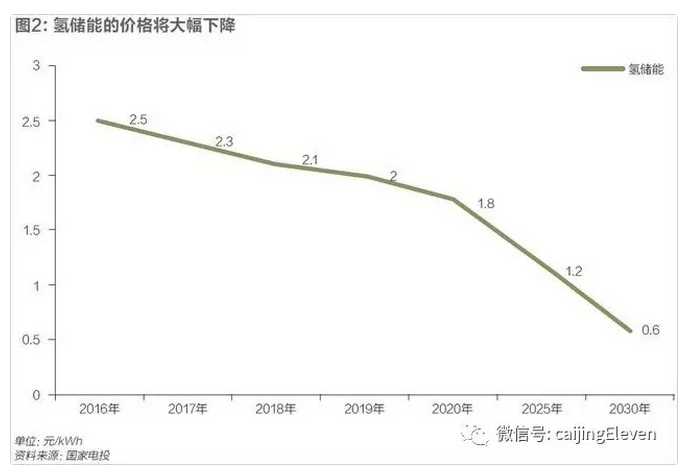 風光電價加速下降，新能源時代加速到來