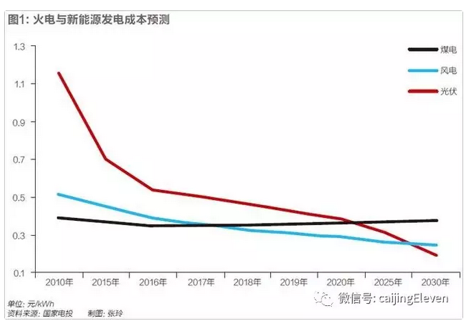 風光電價加速下降，新能源時代加速到來