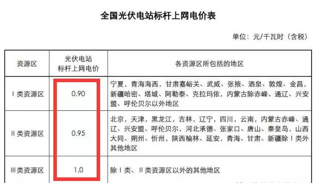 為啥說(shuō) 光伏電站要裝就一定要現(xiàn)在就裝？