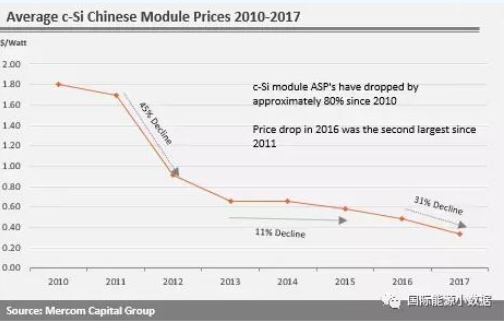 印度光伏競價7年下跌73%：中國光伏組件、電池受影響