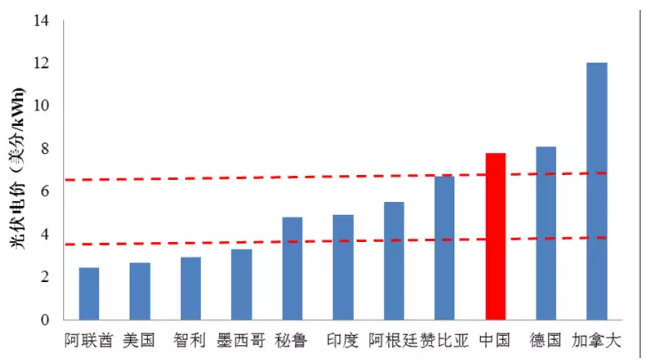 光伏平價(jià)很遙遠(yuǎn)？國(guó)際光伏項(xiàng)目最低電價(jià)已到0.167元/kWh！