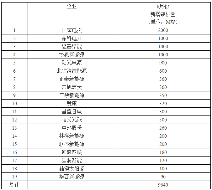 “該死的630！”——超過12GW光伏電站并網(wǎng)，還有超過1GW項(xiàng)目沒有搶上