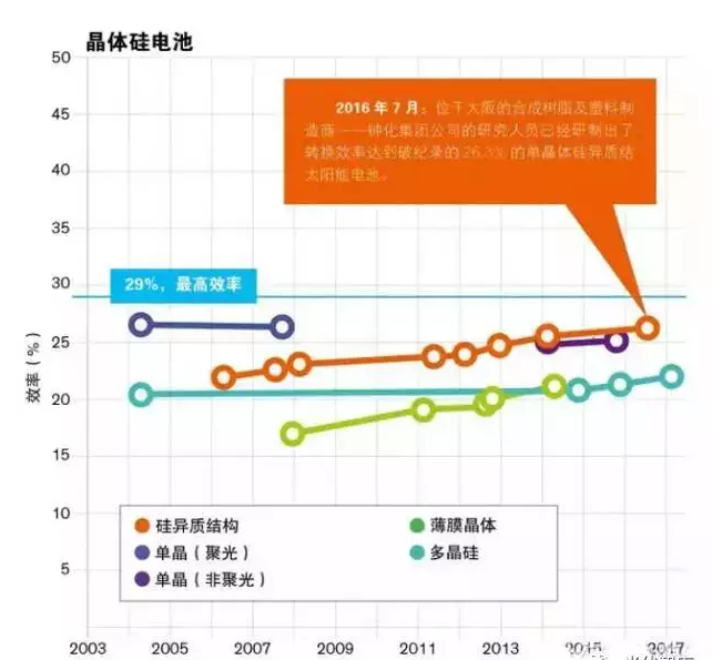 晶硅光伏電池效率創(chuàng)26.3%世界紀(jì)錄！