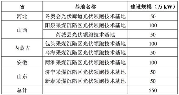 930太久，只爭630！首個塌陷區(qū)領(lǐng)跑者項目并網(wǎng)