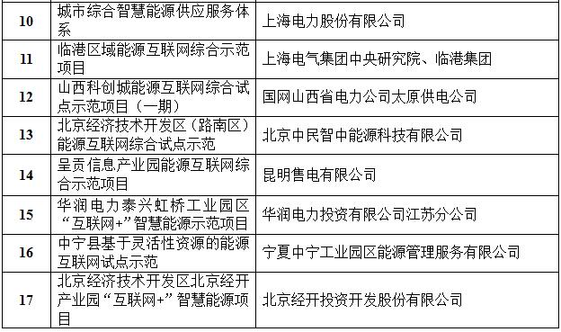 定了！國家能源局首批“互聯(lián)網(wǎng)+”智慧能源（能源互聯(lián)網(wǎng)）55個示范項目名單