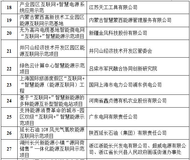 定了！國家能源局首批“互聯(lián)網(wǎng)+”智慧能源（能源互聯(lián)網(wǎng)）55個示范項目名單