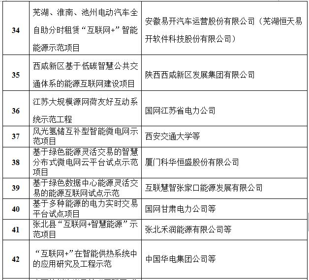 定了！國家能源局首批“互聯(lián)網(wǎng)+”智慧能源（能源互聯(lián)網(wǎng)）55個示范項目名單