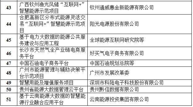 定了！國家能源局首批“互聯(lián)網(wǎng)+”智慧能源（能源互聯(lián)網(wǎng)）55個示范項目名單