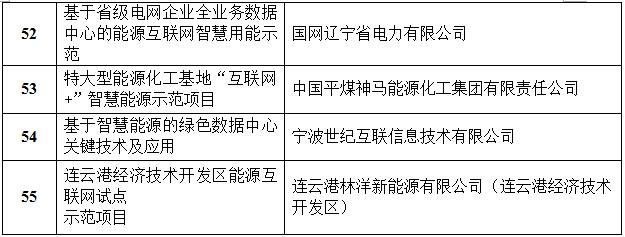 定了！國家能源局首批“互聯(lián)網(wǎng)+”智慧能源（能源互聯(lián)網(wǎng)）55個示范項目名單