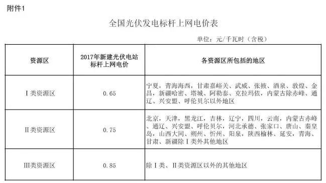 光伏補貼怎么來的？多久會取消？補貼價格會有變化么