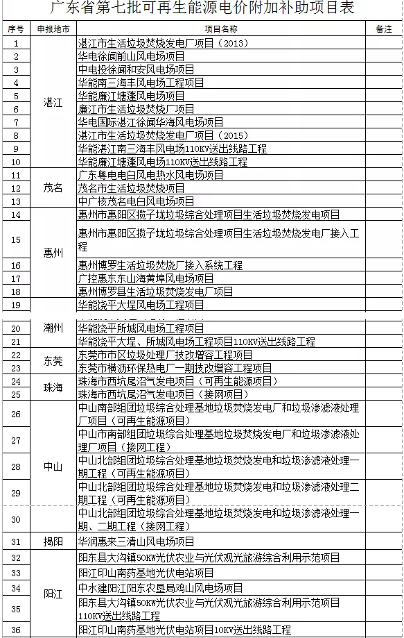 廣東省公示第七批51個可再生能源電價附加補助項目，4個光伏項目入圍