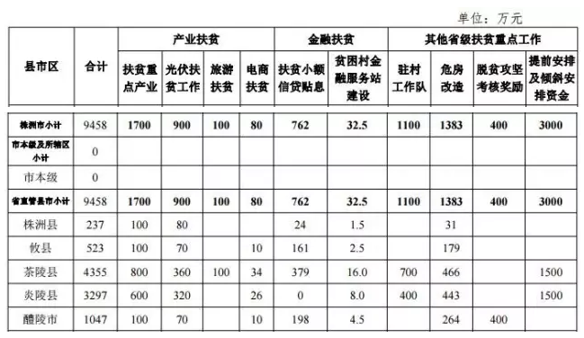 22.2億！湖南扶貧又發(fā)大紅包，光伏補(bǔ)助都砸到了哪兒？