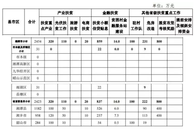 22.2億！湖南扶貧又發(fā)大紅包，光伏補(bǔ)助都砸到了哪兒？