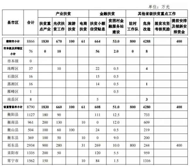 22.2億！湖南扶貧又發(fā)大紅包，光伏補(bǔ)助都砸到了哪兒？
