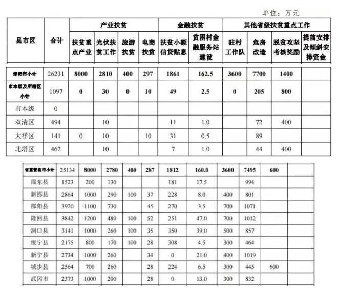 22.2億！湖南扶貧又發(fā)大紅包，光伏補(bǔ)助都砸到了哪兒？