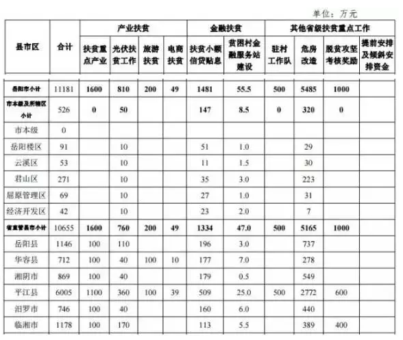 22.2億！湖南扶貧又發(fā)大紅包，光伏補(bǔ)助都砸到了哪兒？
