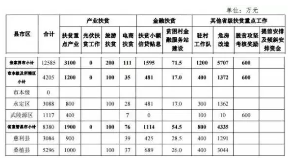 22.2億！湖南扶貧又發(fā)大紅包，光伏補(bǔ)助都砸到了哪兒？