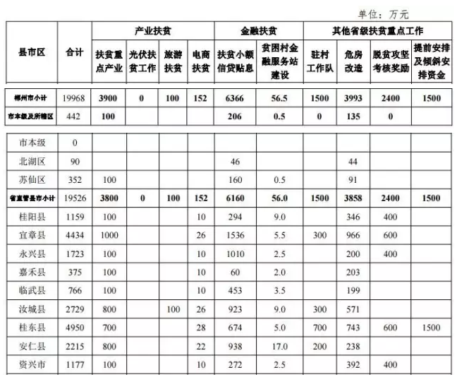 22.2億！湖南扶貧又發(fā)大紅包，光伏補(bǔ)助都砸到了哪兒？