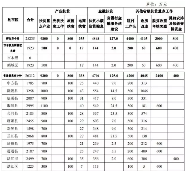 22.2億！湖南扶貧又發(fā)大紅包，光伏補(bǔ)助都砸到了哪兒？