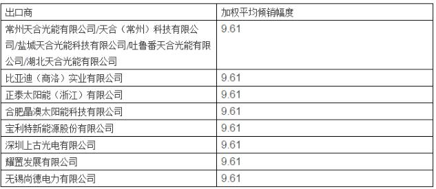 美對(duì)華第三次反補(bǔ)貼行政復(fù)審終裁 天合、晶澳等七家企業(yè)執(zhí)行9.61%單獨(dú)稅率