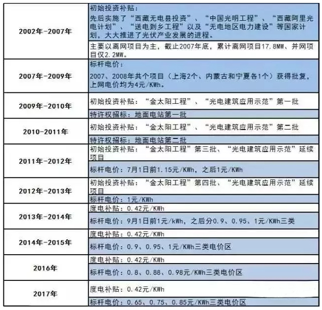 光伏讓你躺著賺錢，準(zhǔn)備好了嗎？