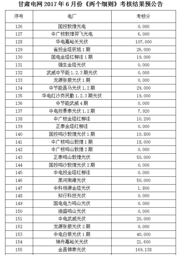 2017年6月份甘肅電網(wǎng)“兩個(gè)細(xì)則”考核“成績單”（光伏）火爆出爐啦！