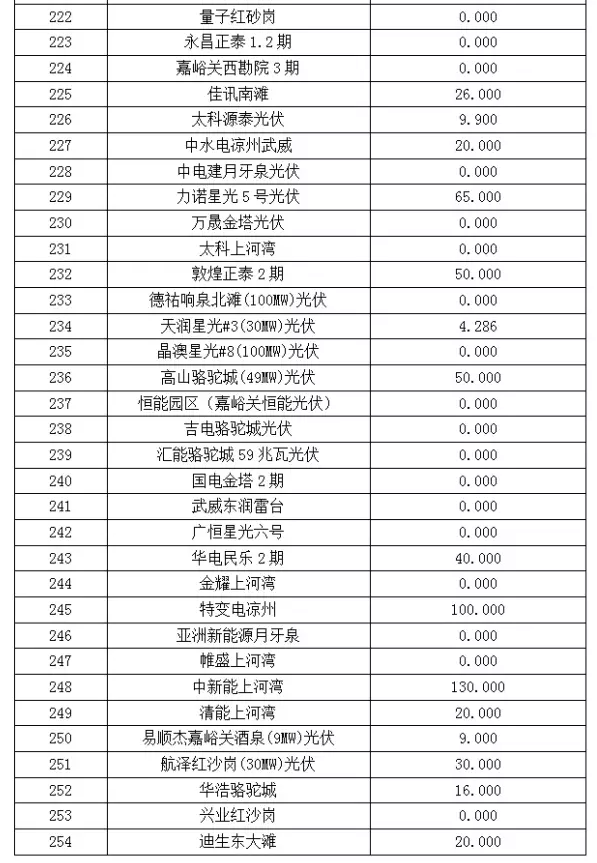 2017年6月份甘肅電網(wǎng)“兩個(gè)細(xì)則”考核“成績單”（光伏）火爆出爐啦！