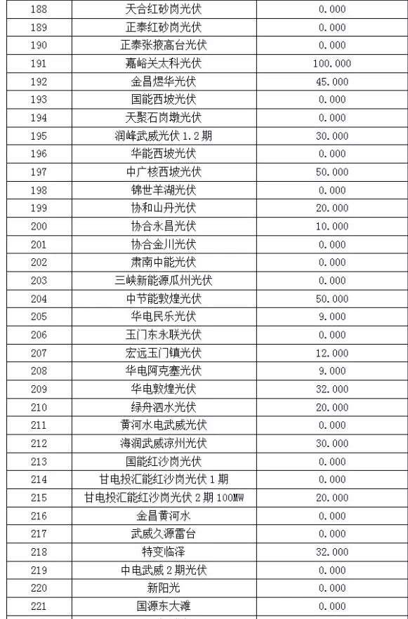 2017年6月份甘肅電網(wǎng)“兩個(gè)細(xì)則”考核“成績單”（光伏）火爆出爐啦！