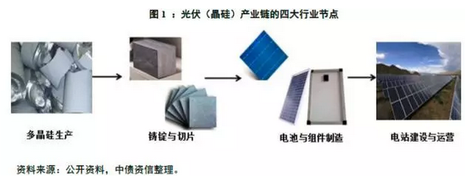 多晶硅價格沒有最低，可以更低？