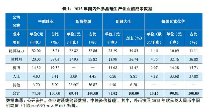 多晶硅價格沒有最低，可以更低？