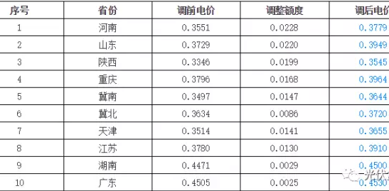 9省上調(diào)燃煤標桿上網(wǎng)電價，分布式光伏收益將增加