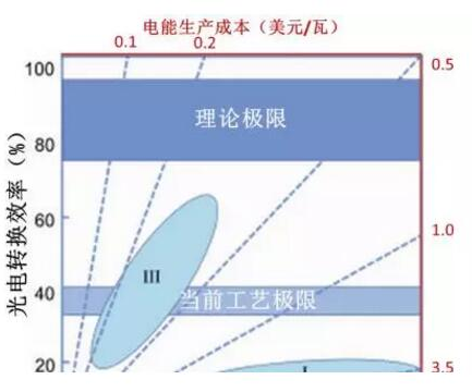 鈣鈦礦太陽(yáng)能電池:其實(shí)我不含鈣 也不含鈦