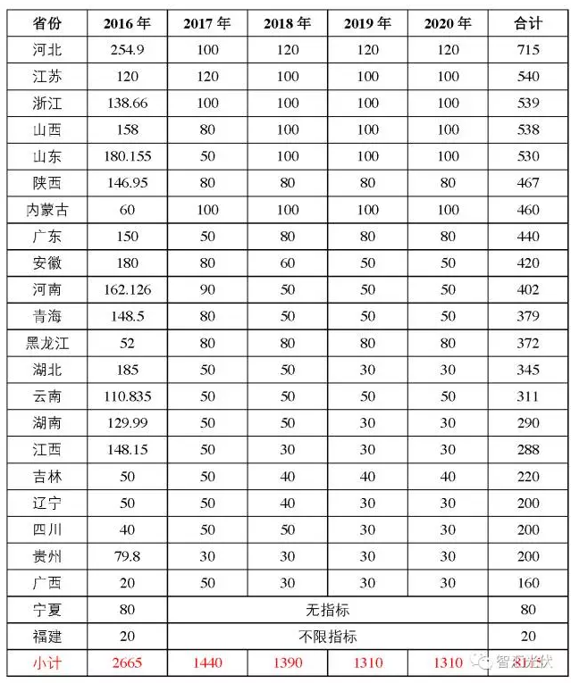 “十三五”期間，多少光伏電站有戶口？