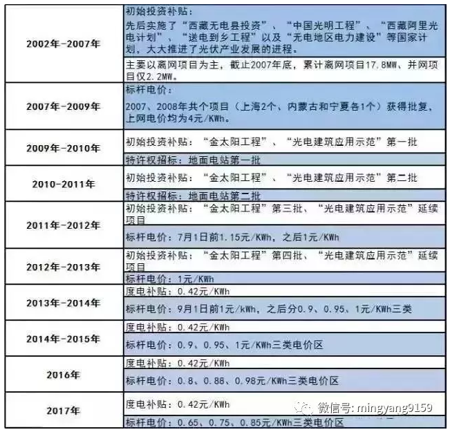 裝光伏 早裝與晚裝的差別就是這么大！