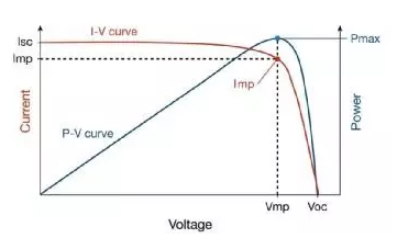 分布式光伏電站發(fā)電量偏低原因竟然是這樣子的！