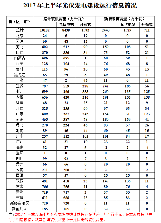 2017上半年光伏發(fā)電建設(shè)運(yùn)行信息簡(jiǎn)況